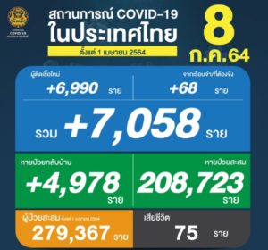 ยอดผู้ติดเชื้อในประเทศไทยยังวิกฤตหนัก