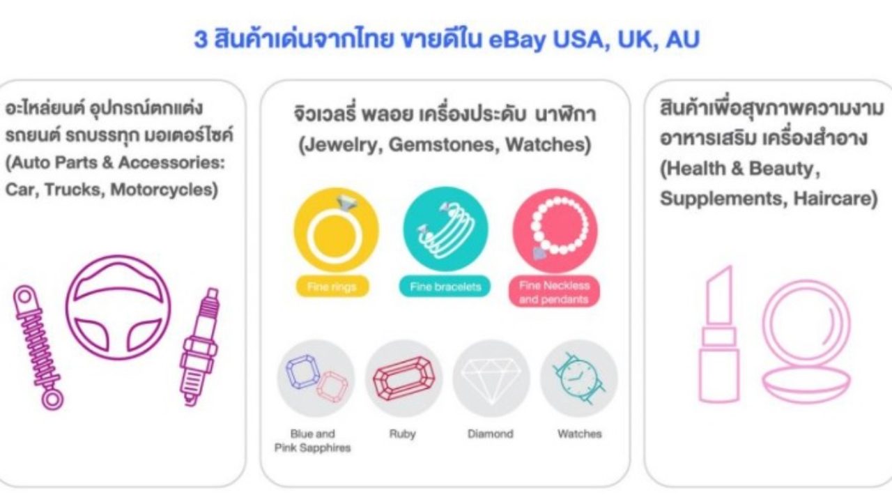 เปิดข้อมูลสินค้าของไทย ขายดีบน Ebay - Accesstrade Th